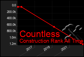 Total Graph of Countless