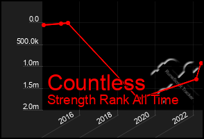 Total Graph of Countless