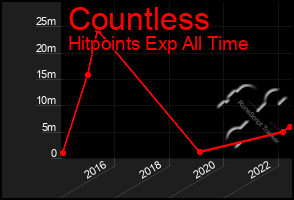 Total Graph of Countless