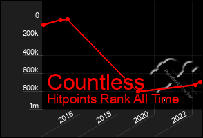 Total Graph of Countless