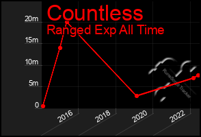 Total Graph of Countless