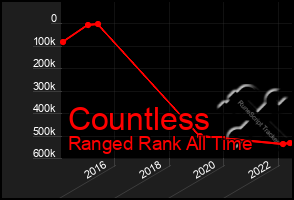 Total Graph of Countless