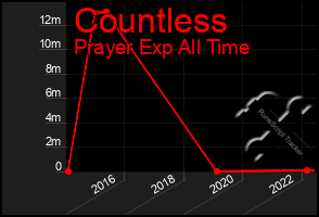 Total Graph of Countless