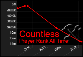 Total Graph of Countless