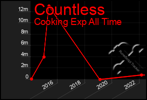 Total Graph of Countless