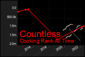 Total Graph of Countless