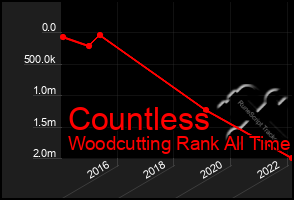 Total Graph of Countless