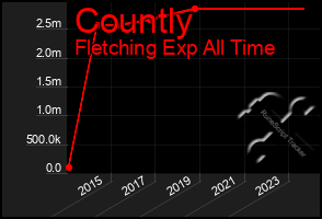 Total Graph of Countly