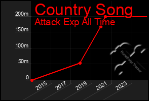 Total Graph of Country Song