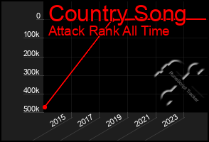 Total Graph of Country Song