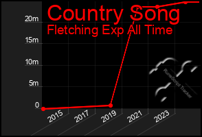 Total Graph of Country Song