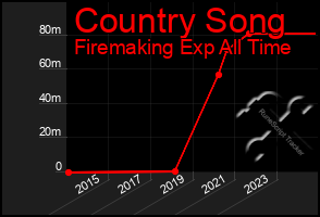 Total Graph of Country Song