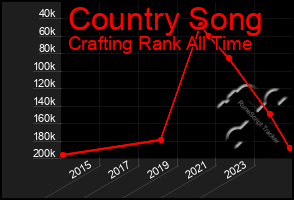 Total Graph of Country Song