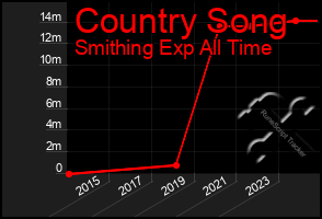 Total Graph of Country Song