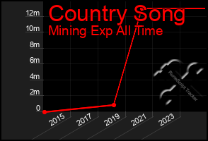 Total Graph of Country Song