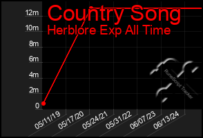 Total Graph of Country Song