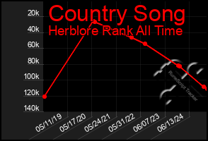 Total Graph of Country Song