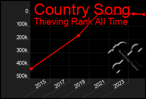 Total Graph of Country Song