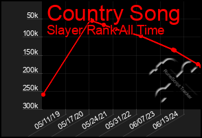 Total Graph of Country Song