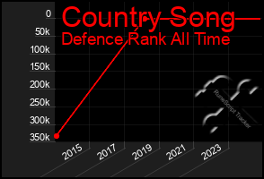 Total Graph of Country Song