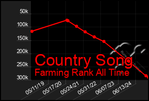 Total Graph of Country Song