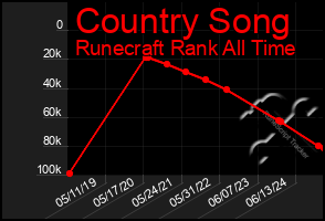 Total Graph of Country Song