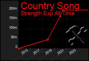 Total Graph of Country Song