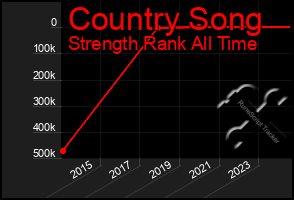 Total Graph of Country Song