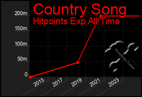 Total Graph of Country Song