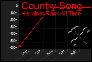 Total Graph of Country Song