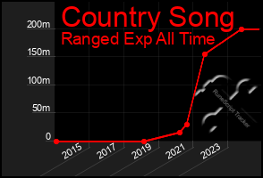 Total Graph of Country Song