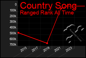 Total Graph of Country Song