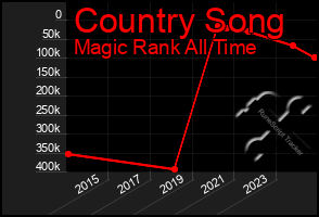 Total Graph of Country Song