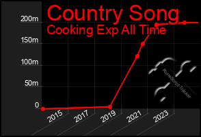 Total Graph of Country Song