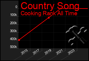 Total Graph of Country Song