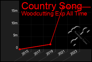 Total Graph of Country Song