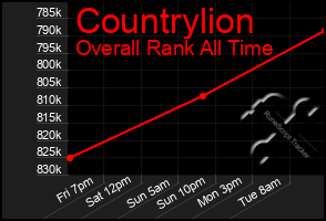 Total Graph of Countrylion