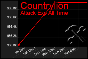 Total Graph of Countrylion