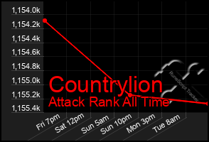 Total Graph of Countrylion