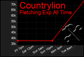 Total Graph of Countrylion