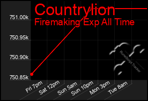 Total Graph of Countrylion