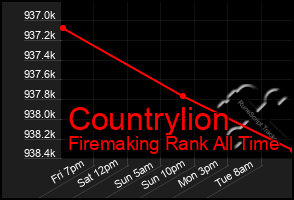 Total Graph of Countrylion