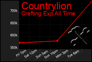 Total Graph of Countrylion