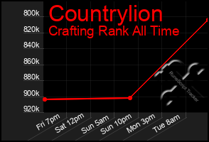 Total Graph of Countrylion