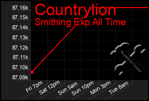 Total Graph of Countrylion