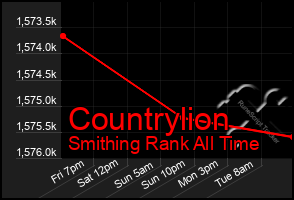 Total Graph of Countrylion