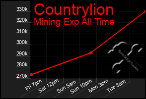 Total Graph of Countrylion
