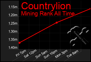 Total Graph of Countrylion