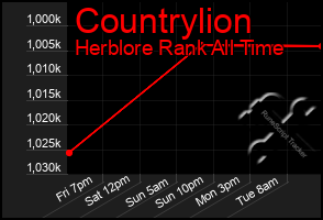 Total Graph of Countrylion