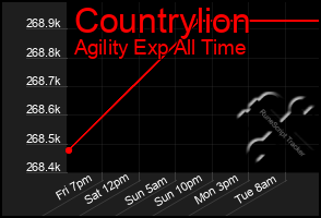 Total Graph of Countrylion